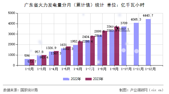 廣東省火力發電量分月（累計值）統計