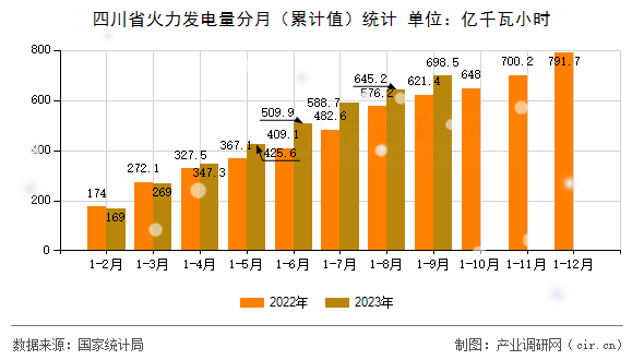 四川省火力發電量分月（累計值）統計