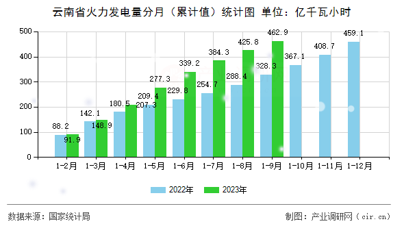 云南省火力發電量分月（累計值）統計圖