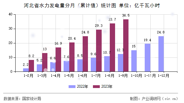 河北省水力發電量分月（累計值）統計圖