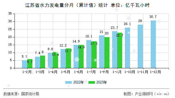 江蘇省水力發電量分月（累計值）統計