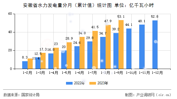 安徽省水力發電量分月（累計值）統計圖