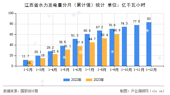 江西省水力發電量分月（累計值）統計