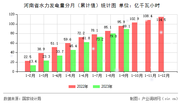 河南省水力發電量分月（累計值）統計圖