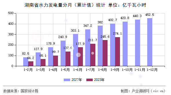 湖南省水力發電量分月（累計值）統計