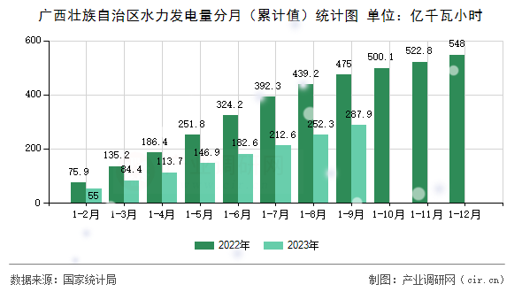 廣西壯族自治區水力發電量分月（累計值）統計圖