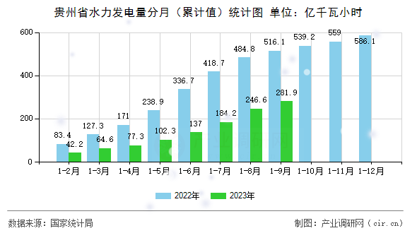 貴州省水力發電量分月（累計值）統計圖