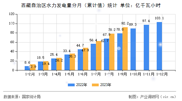 西藏自治區水力發電量分月（累計值）統計