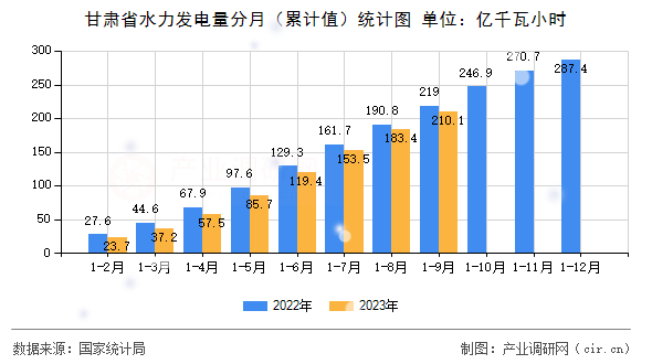 甘肅省水力發電量分月（累計值）統計圖