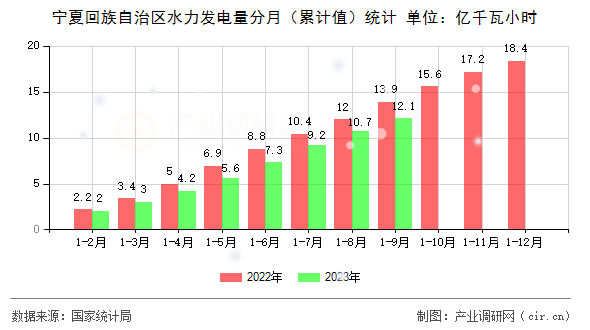 寧夏回族自治區水力發電量分月（累計值）統計