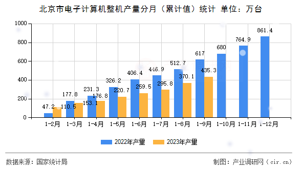 北京市電子計算機(jī)整機(jī)產(chǎn)量分月（累計值）統(tǒng)計
