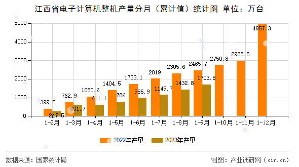 江西省電子計算機整機產量分月（累計值）統計圖