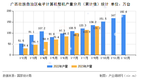 廣西壯族自治區電子計算機整機產量分月（累計值）統計