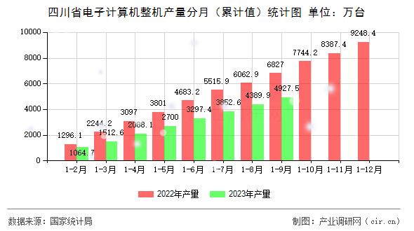 四川省電子計算機整機產量分月（累計值）統計圖