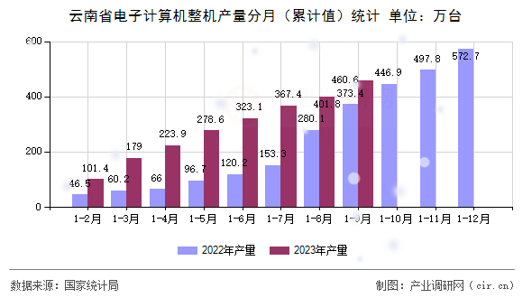 云南省電子計算機整機產量分月（累計值）統計