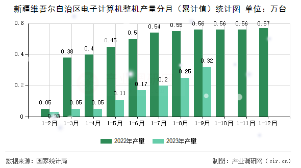 新疆維吾爾自治區電子計算機整機產量分月（累計值）統計圖