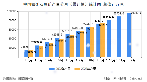 中國鐵礦石原礦產量分月（累計值）統計圖