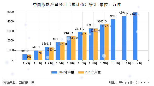 中國原鹽產量分月（累計值）統計