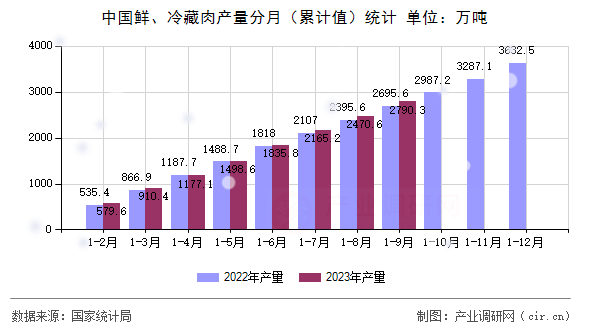 中國鮮、冷藏肉產量分月（累計值）統計