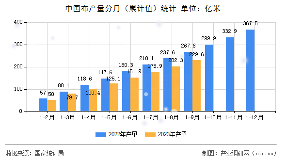 中國布產量分月（累計值）統計
