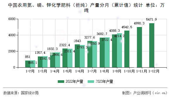中國農用氮、磷、鉀化學肥料（折純）產量分月（累計值）統計