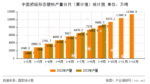 中國初級形態(tài)塑料產(chǎn)量分月（累計值）統(tǒng)計圖
