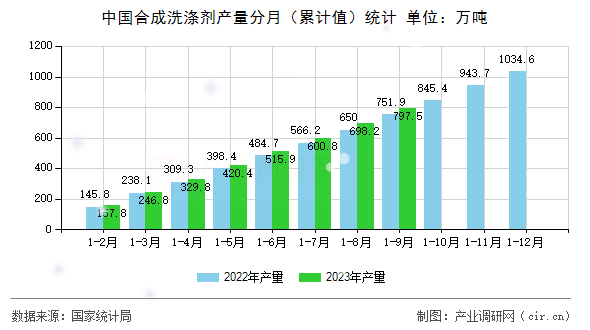 中國合成洗滌劑產量分月（累計值）統計