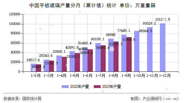 中國平板玻璃產量分月（累計值）統計