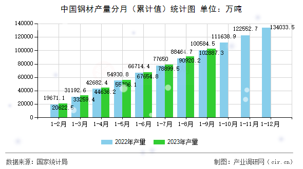 中國鋼材產量分月（累計值）統計圖