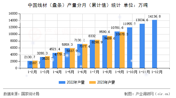 中國線材（盤條）產量分月（累計值）統計