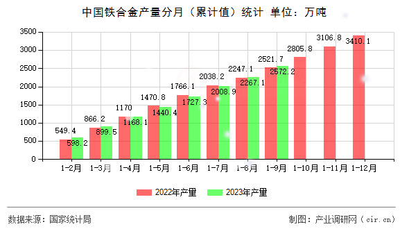 中國鐵合金產(chǎn)量分月（累計值）統(tǒng)計
