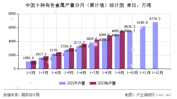 中國十種有色金屬產量分月（累計值）統計圖