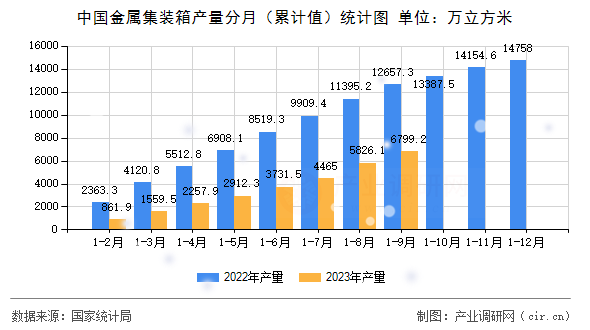 中國金屬集裝箱產量分月（累計值）統計圖