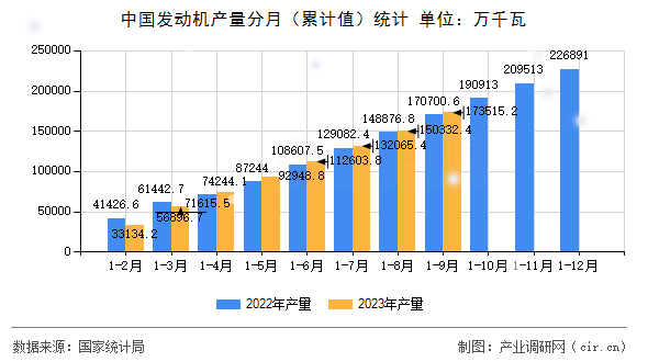 中國發(fā)動機產(chǎn)量分月（累計值）統(tǒng)計
