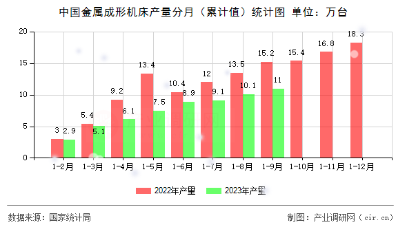 中國金屬成形機(jī)床產(chǎn)量分月（累計值）統(tǒng)計圖