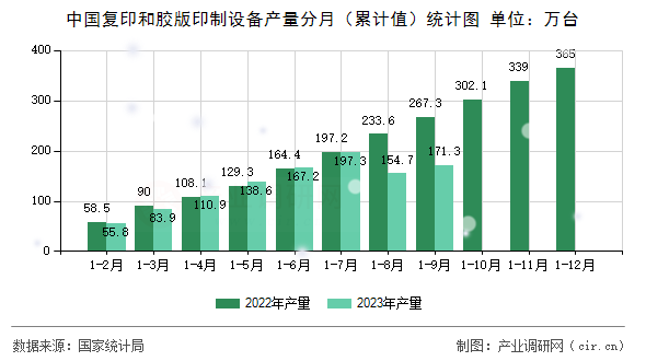 中國復印和膠版印制設備產量分月（累計值）統計圖