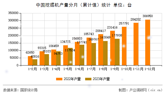 中國挖掘機產量分月（累計值）統計