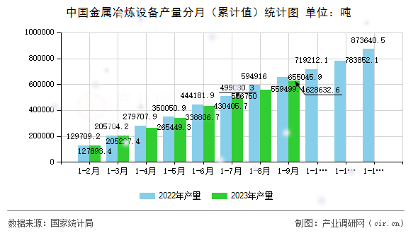 中國(guó)金屬冶煉設(shè)備產(chǎn)量分月（累計(jì)值）統(tǒng)計(jì)圖