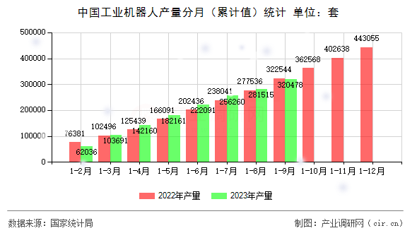 中國工業機器人產量分月（累計值）統計