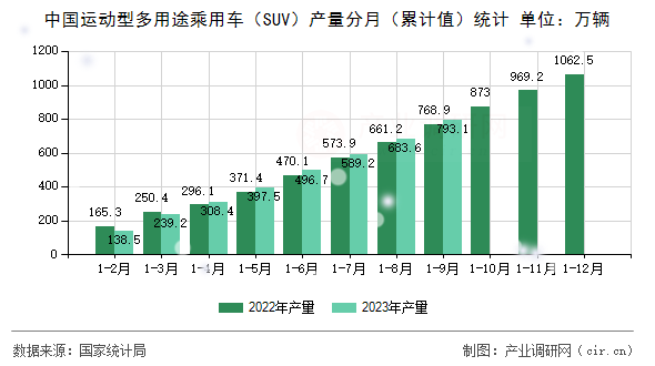 中國運動型多用途乘用車（SUV）產量分月（累計值）統計