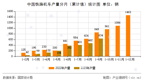 中國(guó)鐵路機(jī)車產(chǎn)量分月（累計(jì)值）統(tǒng)計(jì)圖