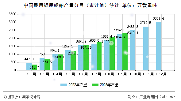 中國民用鋼質船舶產量分月（累計值）統計