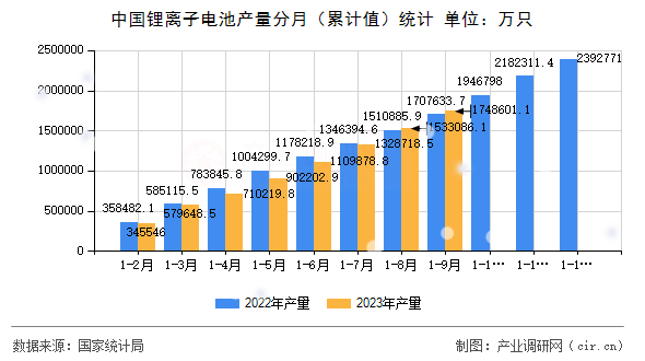 中國鋰離子電池產量分月（累計值）統計