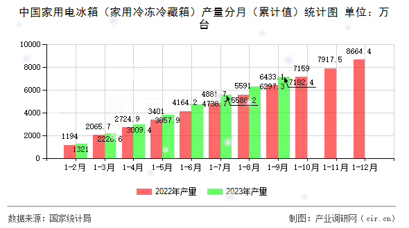 中國家用電冰箱（家用冷凍冷藏箱）產量分月（累計值）統計圖