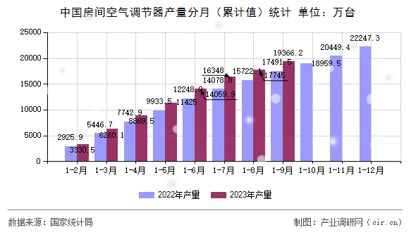 中國房間空氣調節器產量分月（累計值）統計
