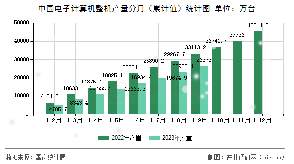 中國電子計算機整機產量分月（累計值）統計圖