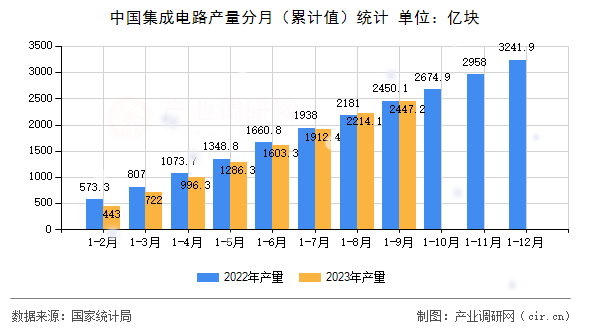 中國集成電路產(chǎn)量分月（累計值）統(tǒng)計
