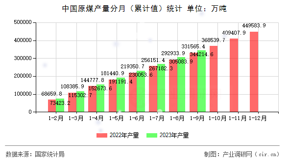 中國原煤產量分月（累計值）統計