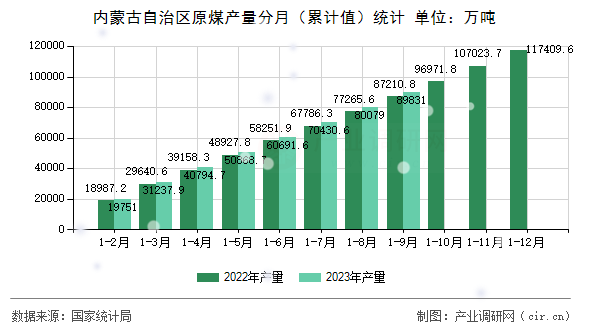 內蒙古自治區原煤產量分月（累計值）統計