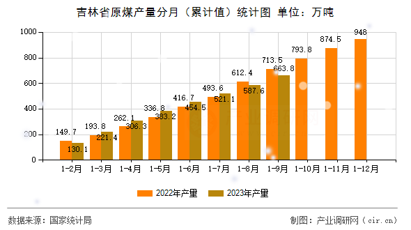 吉林省原煤產量分月（累計值）統計圖